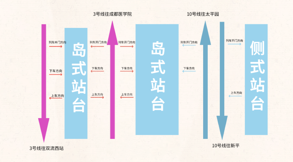 园站是岛式站台3号线太平园站是一岛一侧站台作为三线换乘站成都地铁3