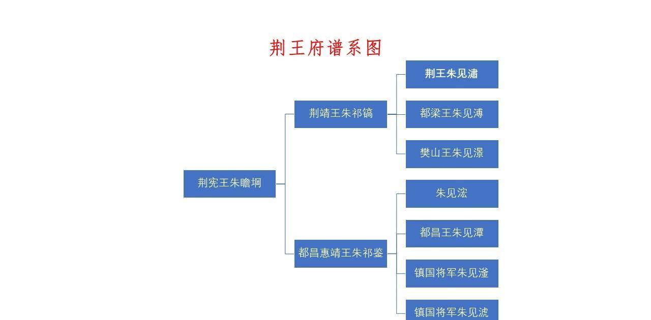 王府_公元_朱祁钰