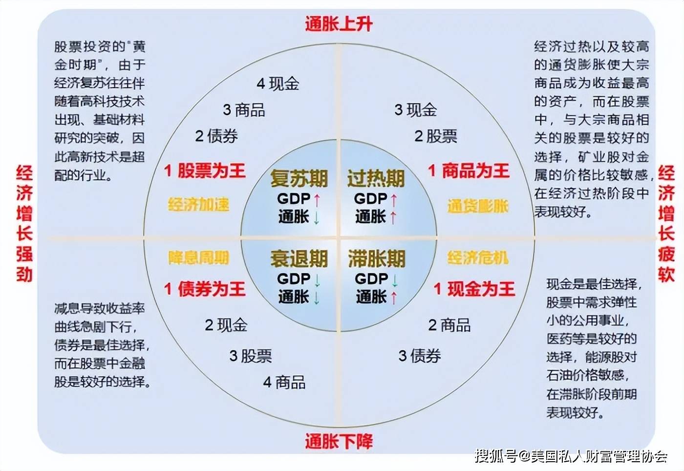 家族财富管理师|大类资产配置的趋势和周期