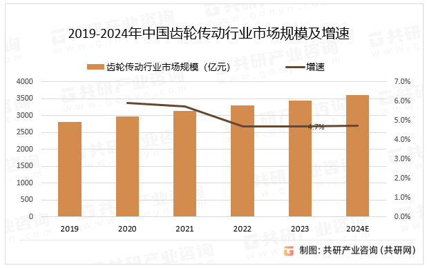 2024年中国齿轮传动行业产业链及市场规模分析[图]