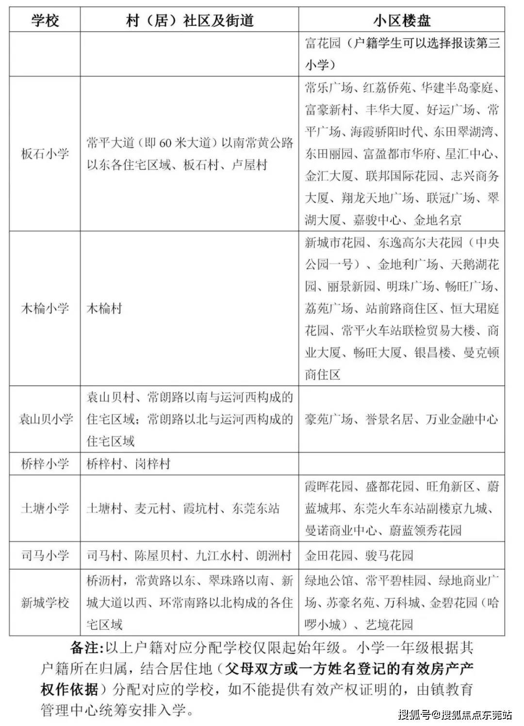 东莞33镇街义务教育招生办法都在这了_小学_学位_户籍