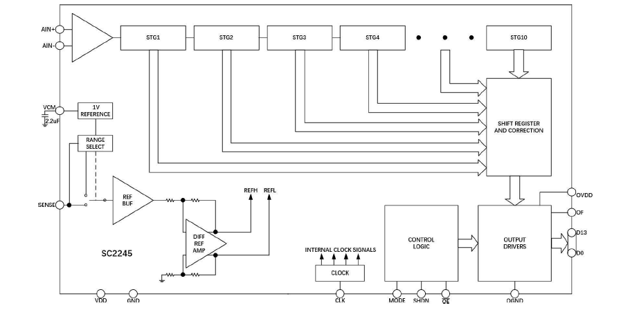 国芯思辰| 模数转换器sc2245在红外探测器中的应用,兼容ltc2245_电路