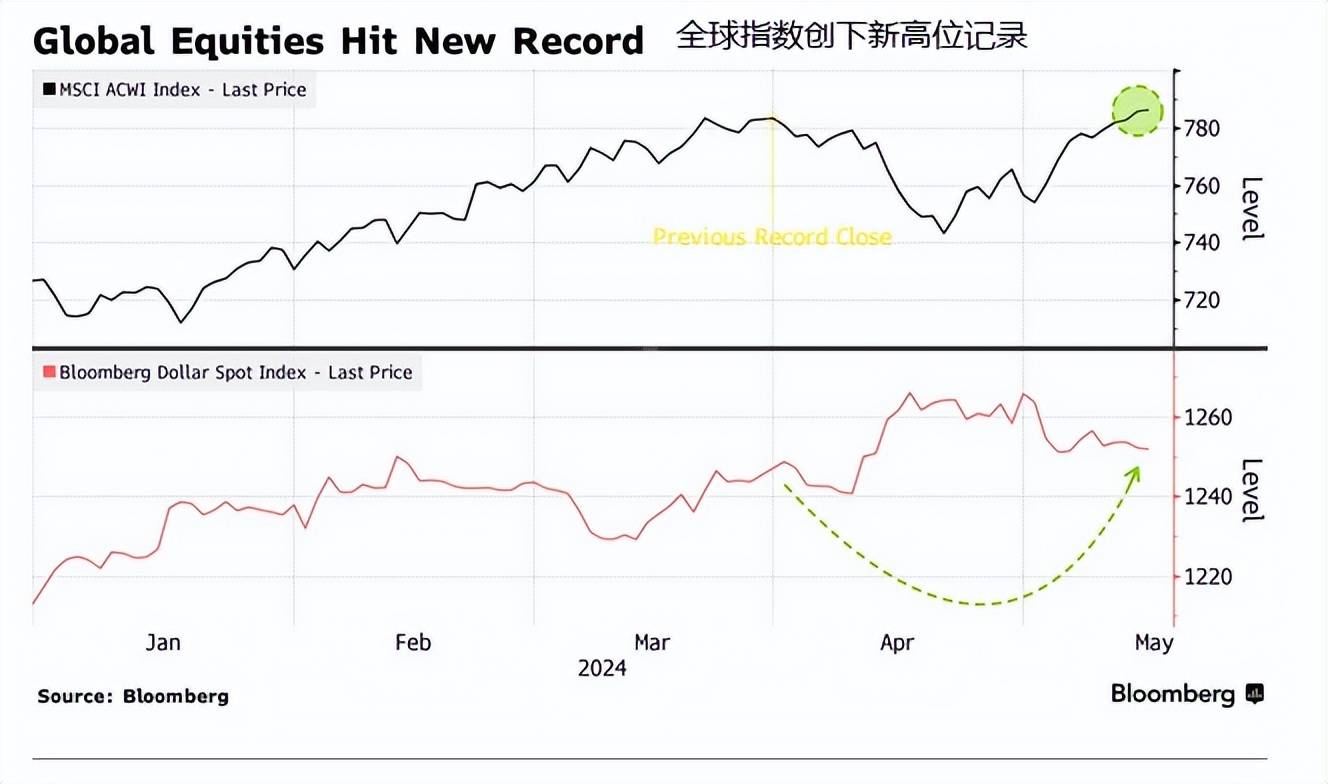 反弹近6%！全球股市创下纪录新高，接下来还有更多高位可冲！_搜狐网