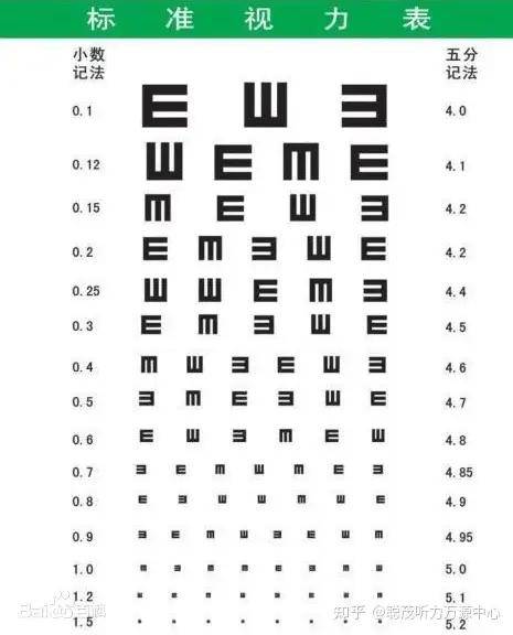 临床上常使用的是以e字母为视标的视力检查表,该检查结果可用小数记录
