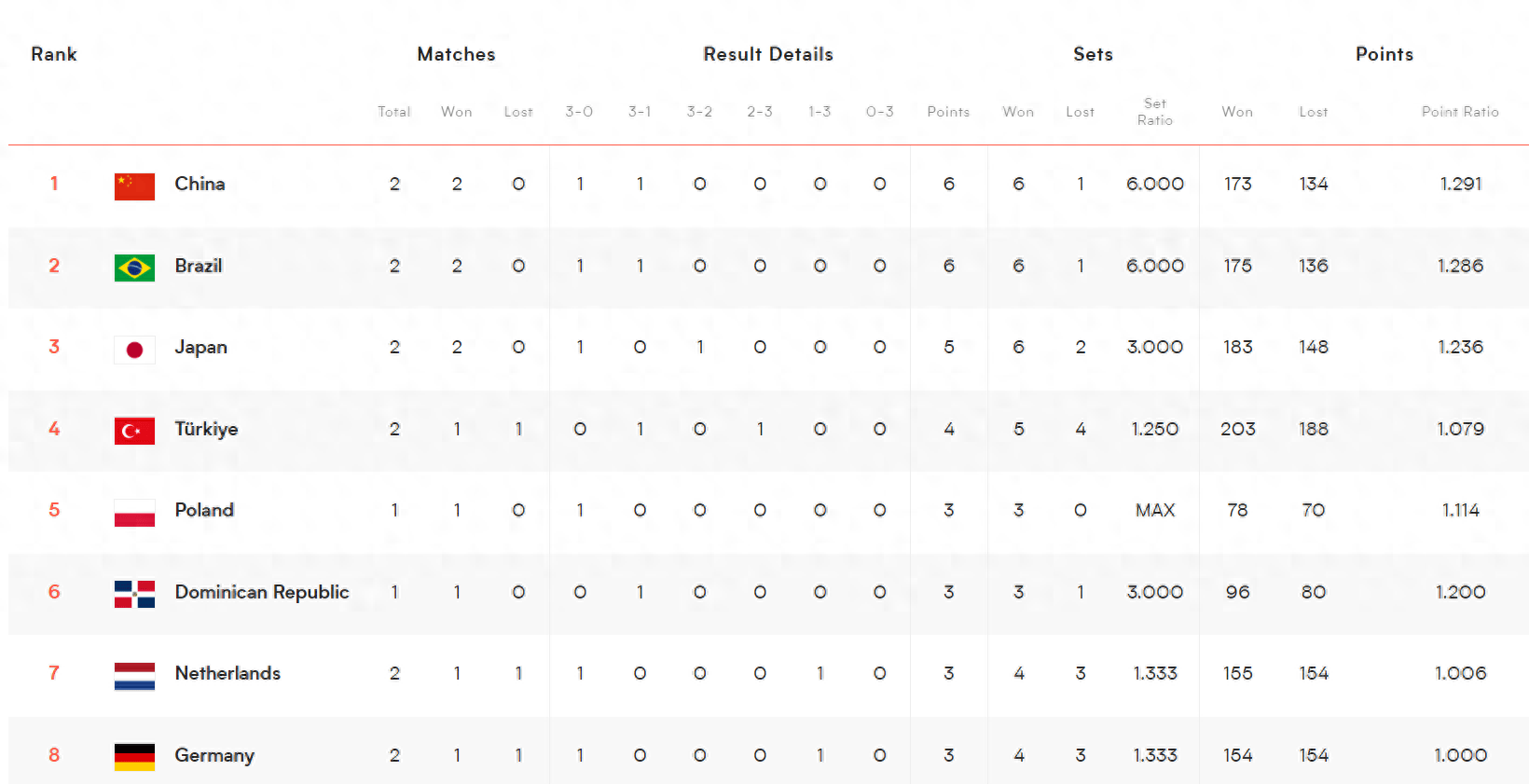 世界女排联赛最新积分榜:中国3-1美国升第1,日本第3,韩国垫底