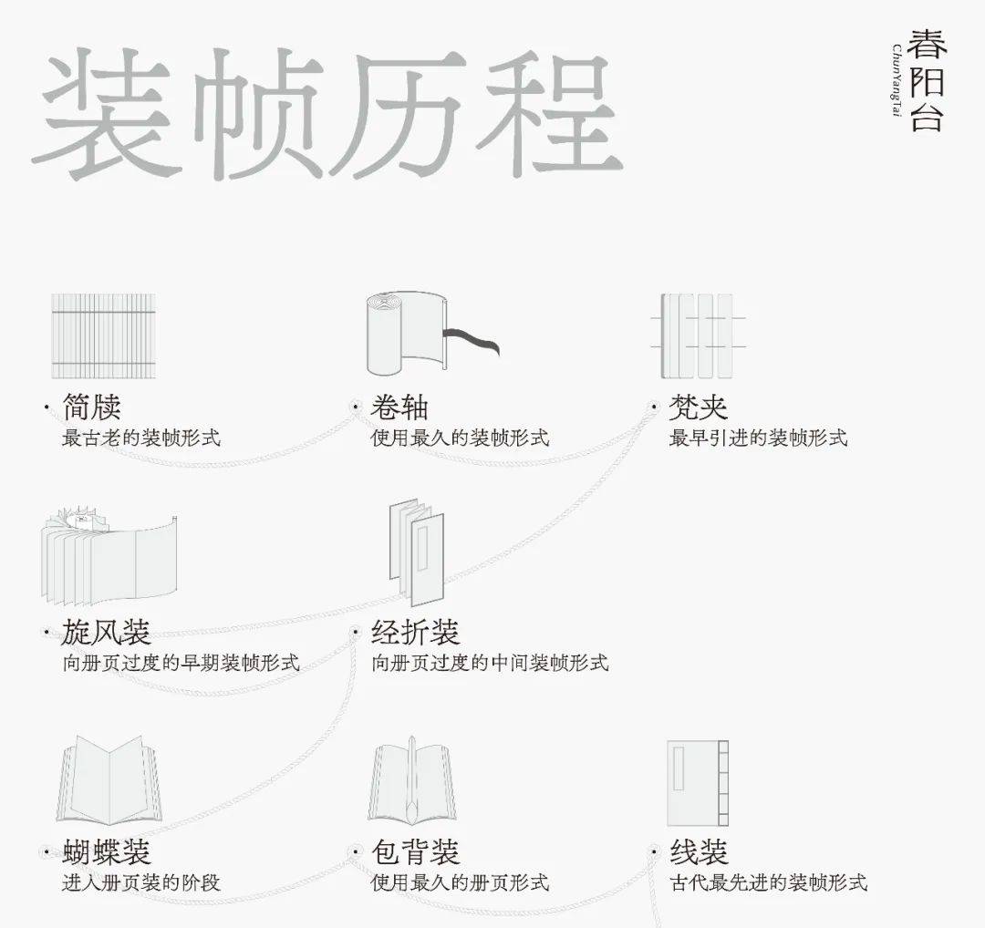 从花笺纸册页到简策再到龙鳞装,大小朋友能亲手复现这些中国古籍历史