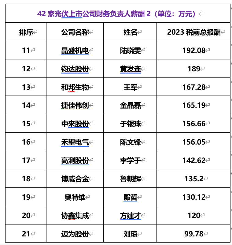 近1000名光伏高管薪酬排行,钟宝申千万年薪竟不是最高的!