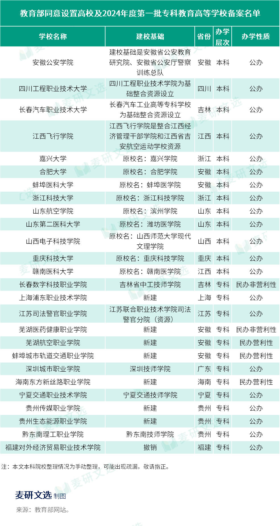 教育部公布重磅名单!一批新大学来了