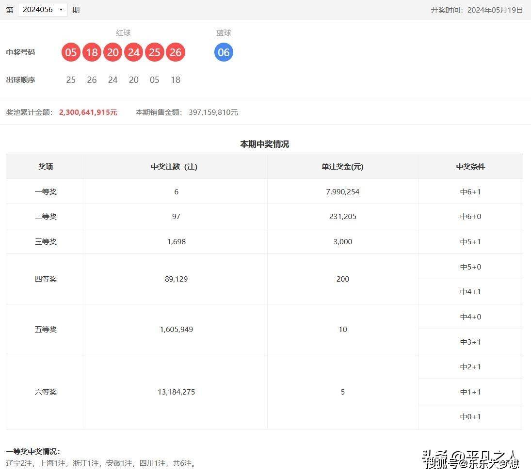 双色球24057期开奖令人惊叹:一等奖18注,二等奖384注!