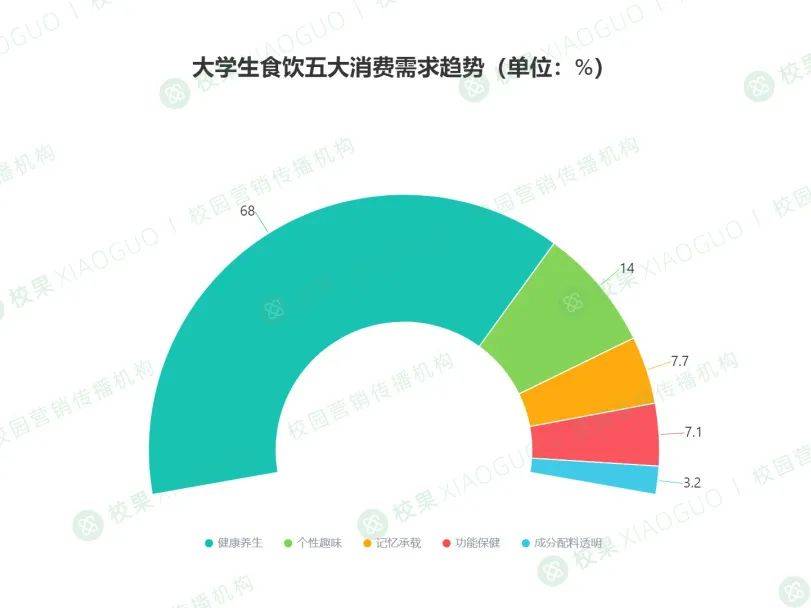 喝出万亿市场,高校年轻人饮品消费大洞察_大学生_群体_校园