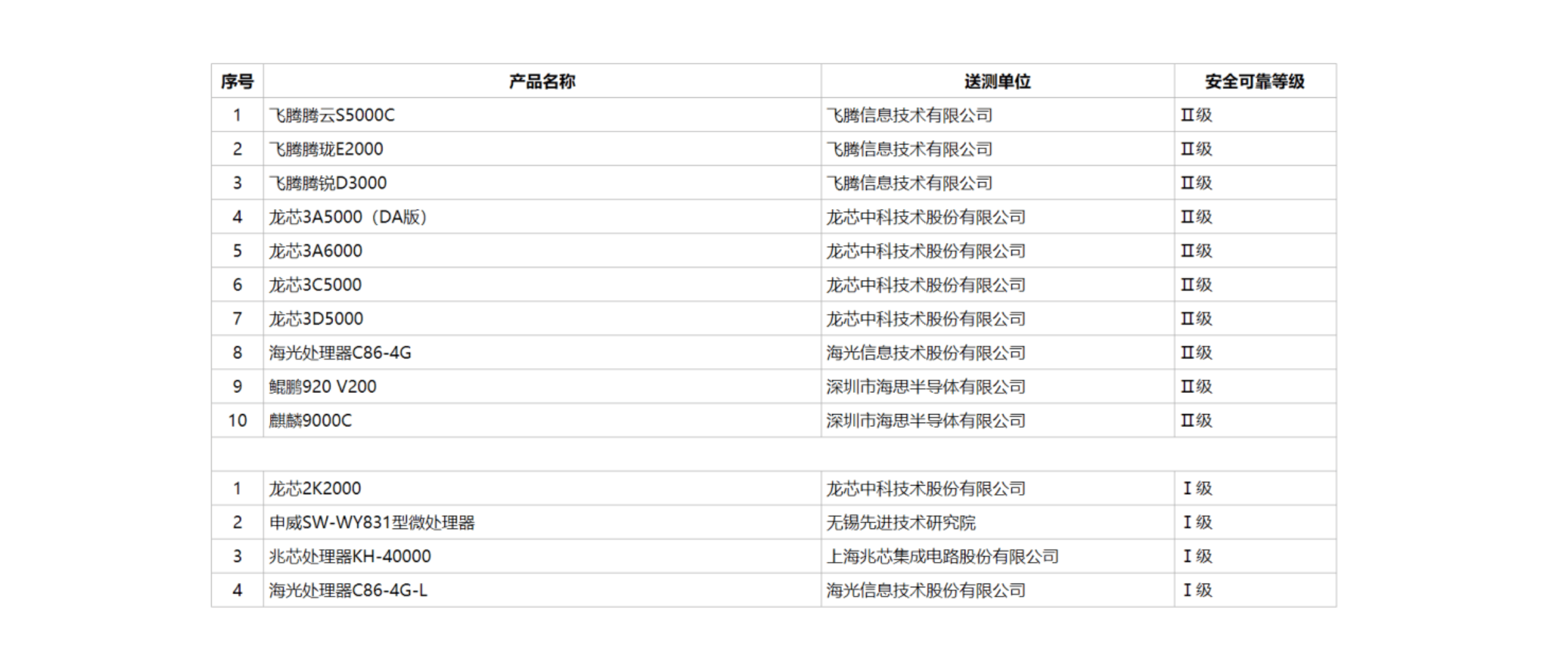 安全可靠测评结果公告(2024年第1号)