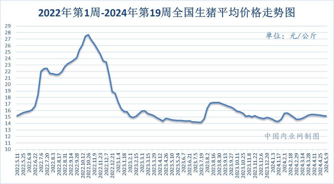 2024年05月22日全国猪肉牛肉羊肉鸡肉鸡蛋批发价格日报及走势分析