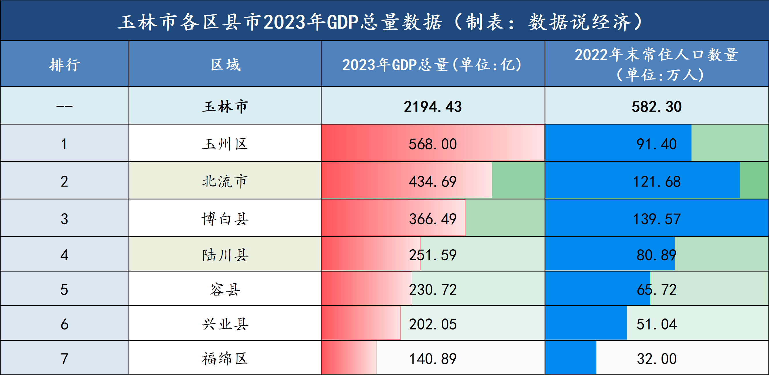 玉林市哪个区县市最富?玉林市各区县市经济实力排名