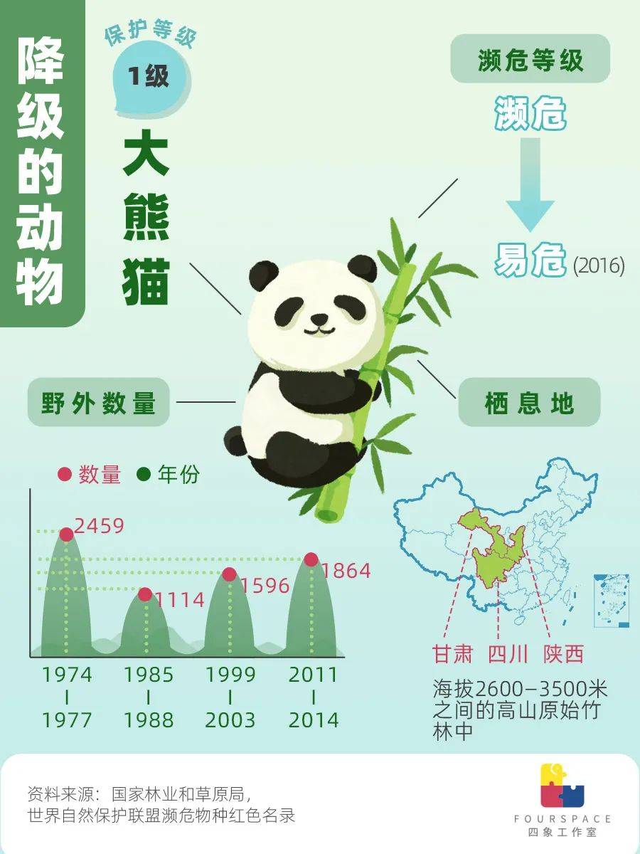 后者则是来自国际自然及自然资源保护联盟(iucn)的濒危物种红色名录