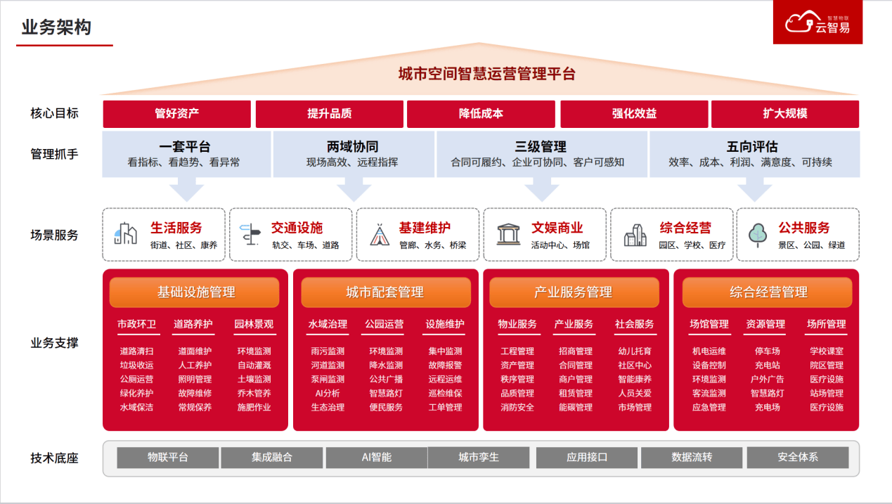 智慧城市运营服务平台解决方案:集设备连接,设备管理,数据分析应用