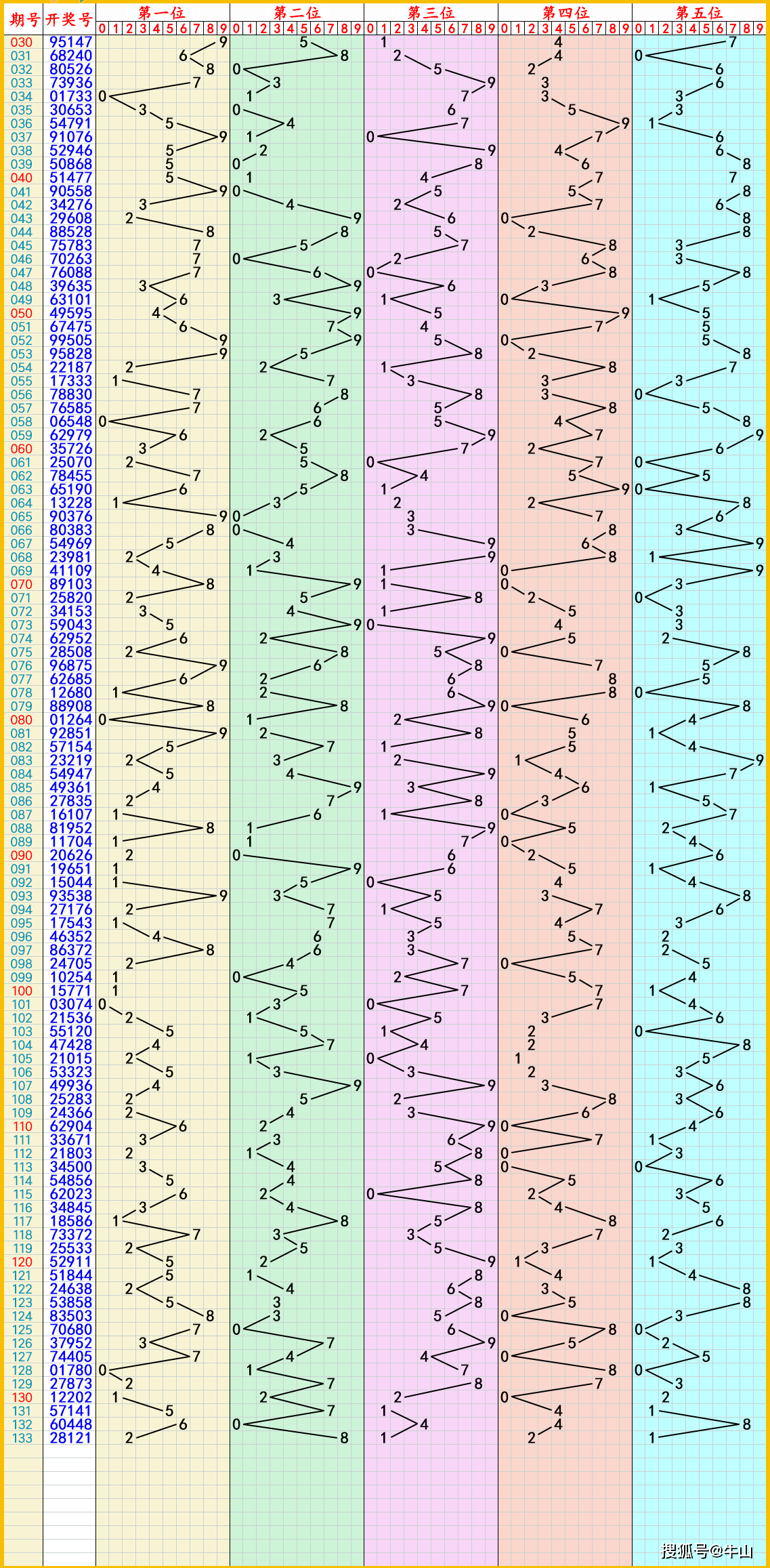 2024年05月23日:双色球,排列5,排列3,3d推荐与走势图