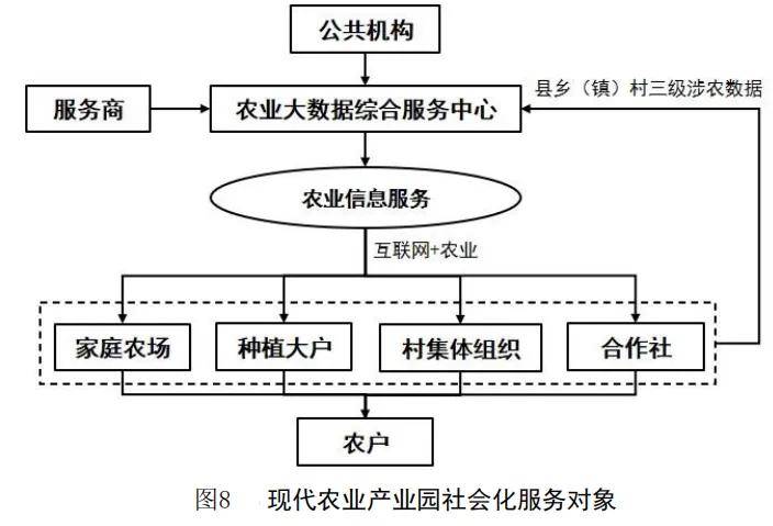 现代农业产业园农业社会化服务体系框架及服务模式