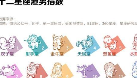 12星座魅力指数排名,第1果然不出所料,你排第几?