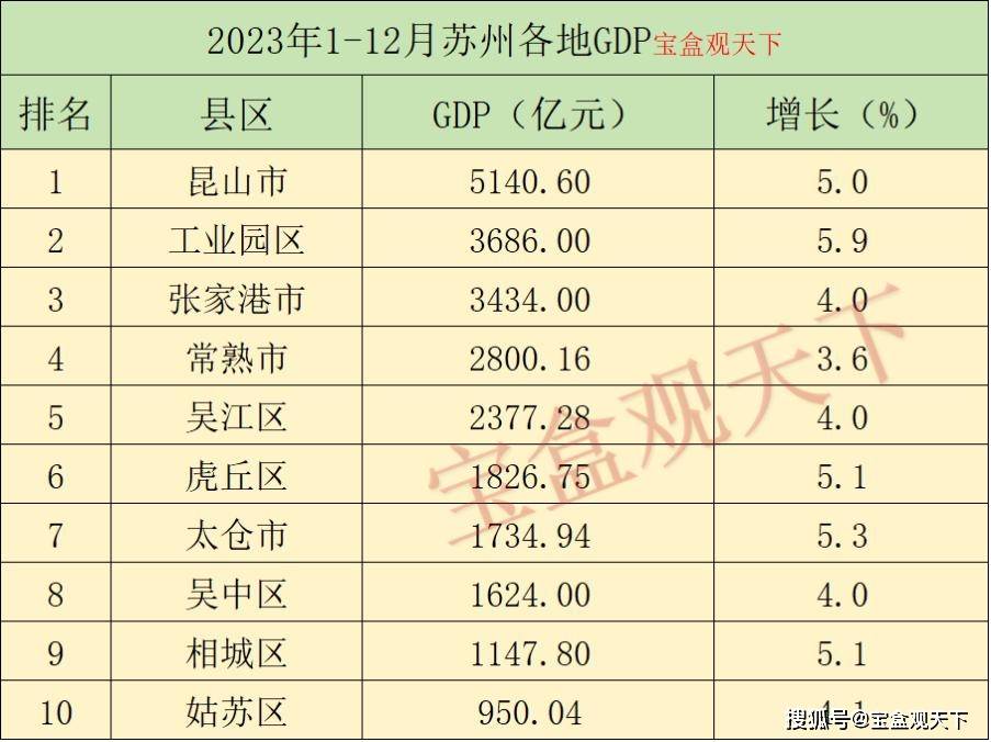 2023年1-12月苏州各地gdp表现,昆山稳居首位,工业园区增速第一