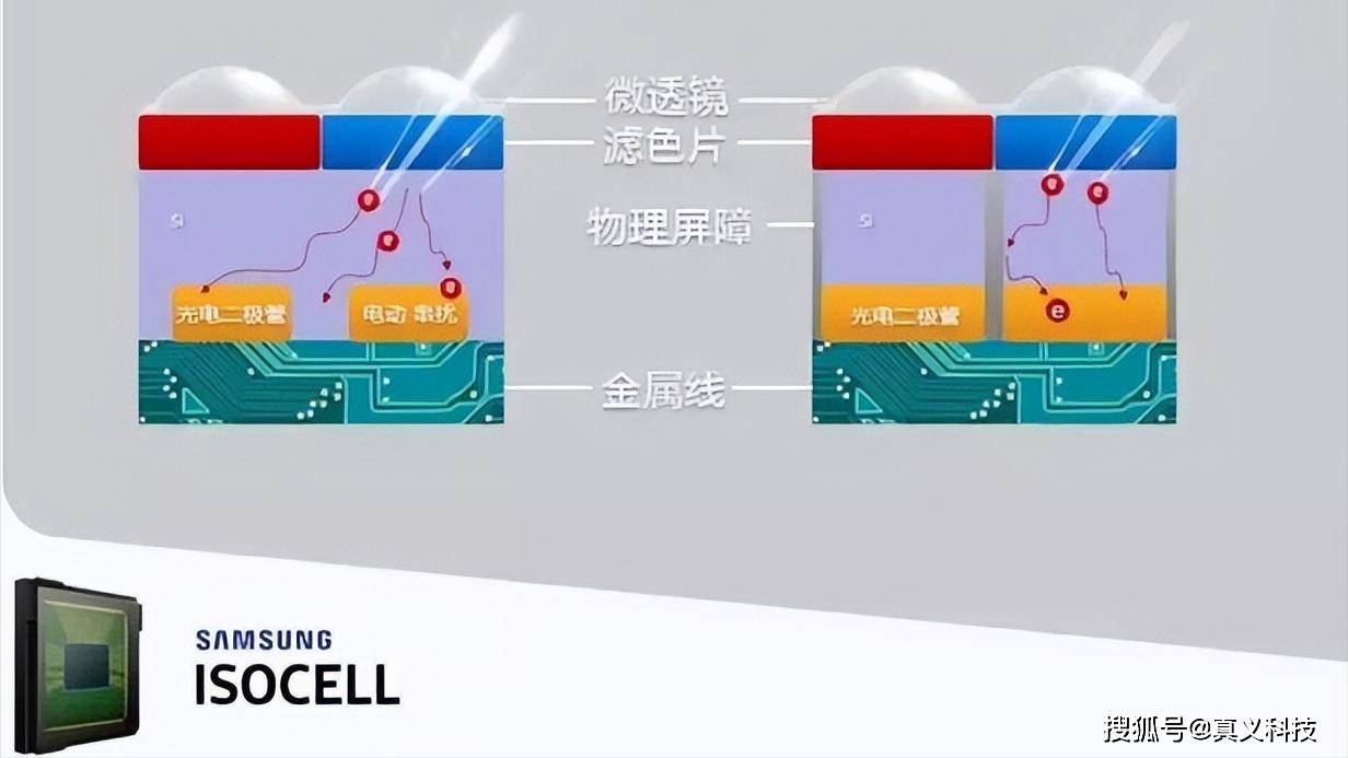 一文看懂索尼手机cmos传感器产品的gen级划分(纯干货建议收藏)