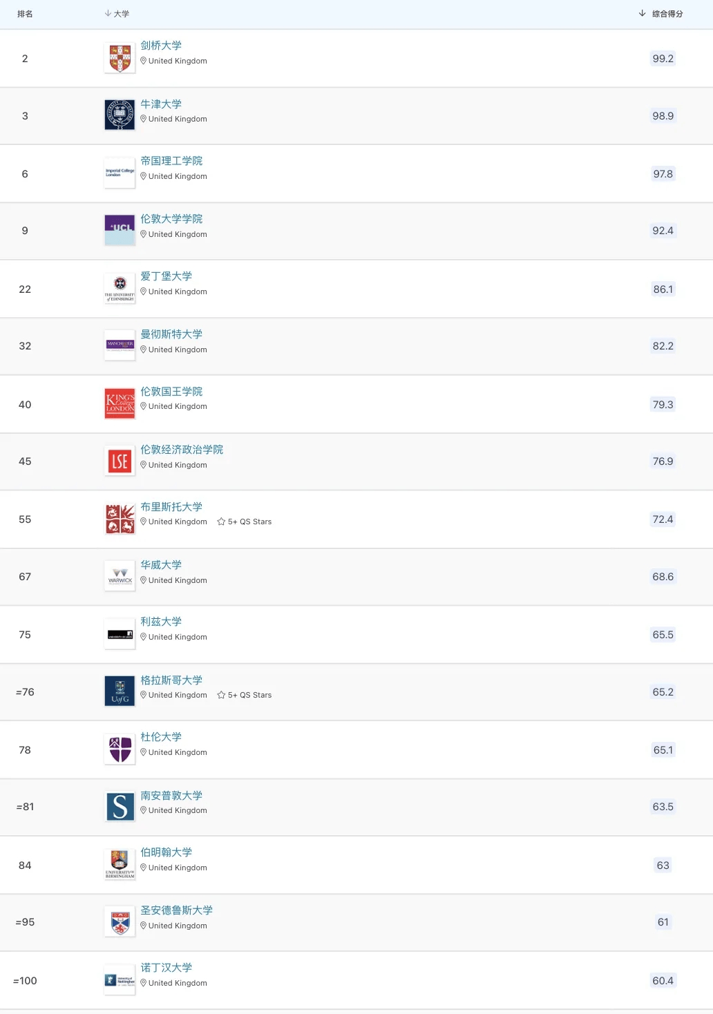 2025年qs世界大学排名即将发布!新一轮大学排名预测!