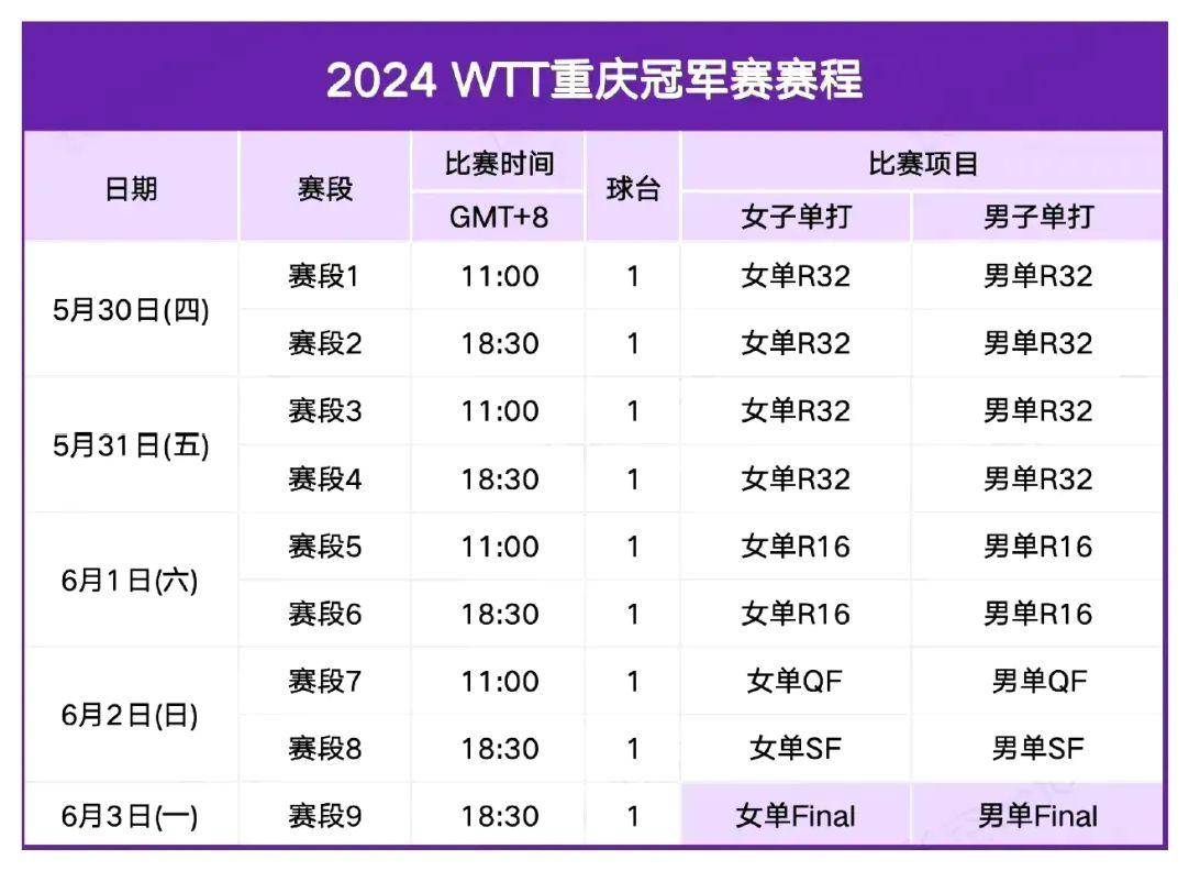 乒乓球重庆冠军赛赛程表!孙颖莎居海报c位,国乒赛程与对阵时间表