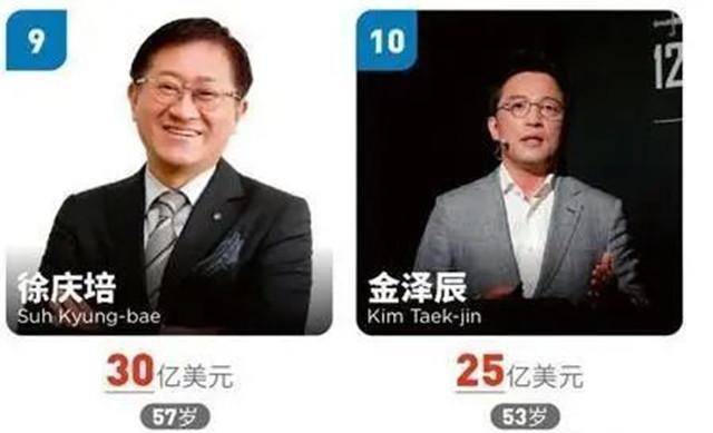 2020年福布斯韩国十大富豪:财阀真的控制了韩国吗?