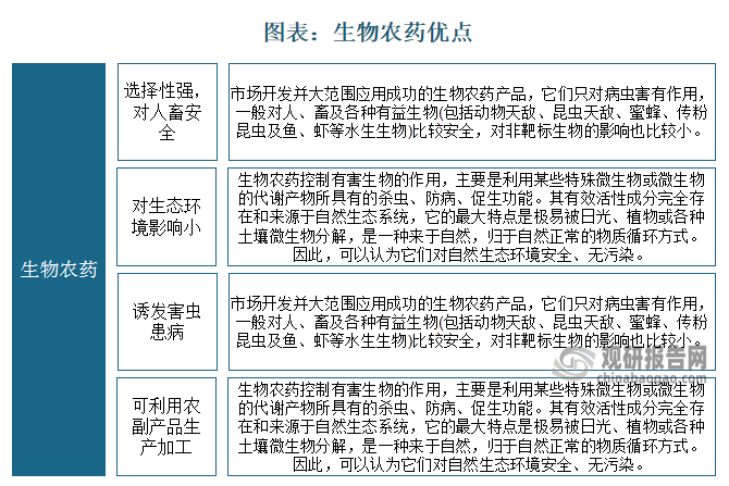 我国生物农药行业现状分析 产品以生物化学农药为主 2022年使用量已超