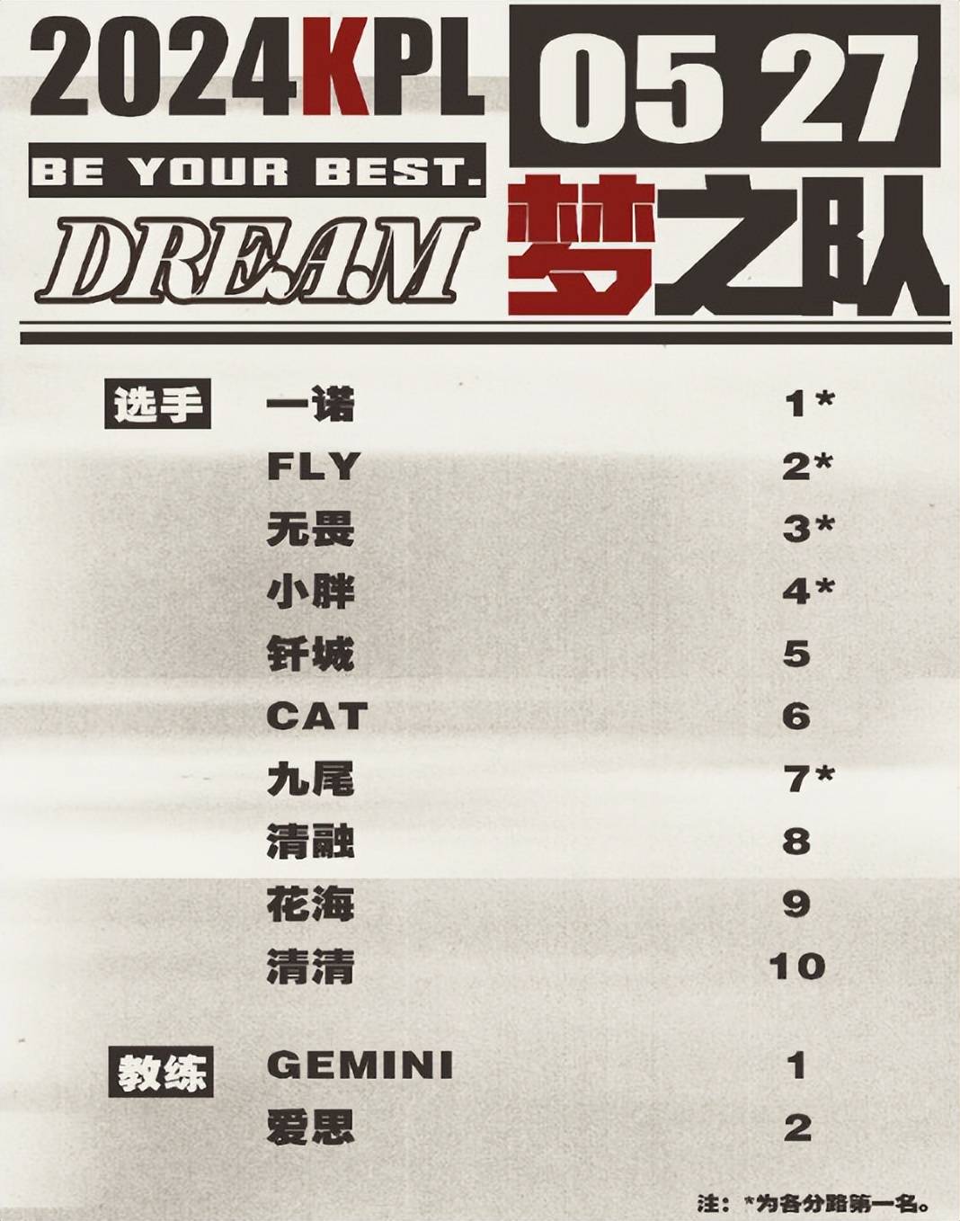 kpl梦之队出炉,征战沙特电竞杯,gemini开香槟庆祝很开心