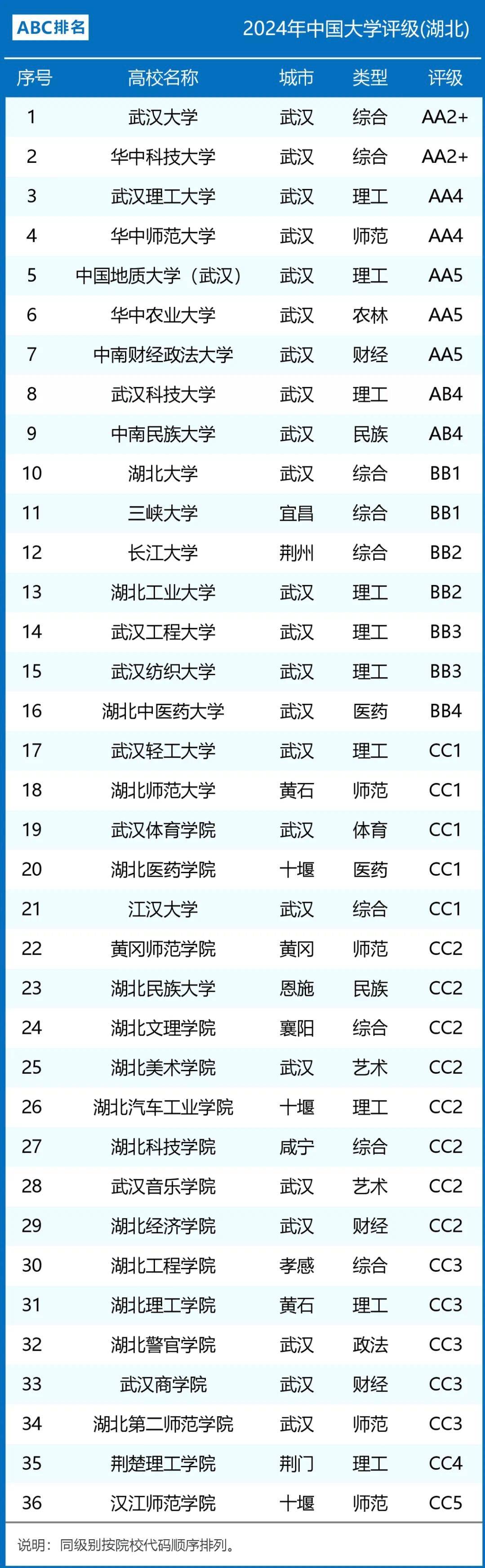 湖北省大学新一轮排名出炉,前7名都是211,中南民大也进前10