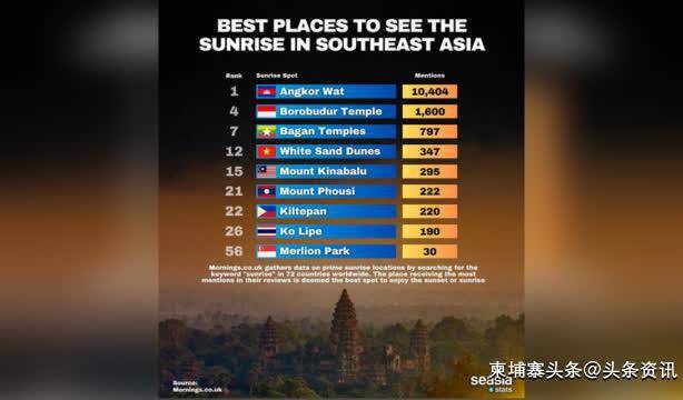  世界上最美的日出旅游景点，柬埔寨排名第一！