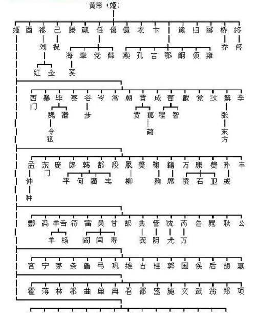 中华姓氏分支表曝光:看看你是炎黄子孙,还是颛顼后代?