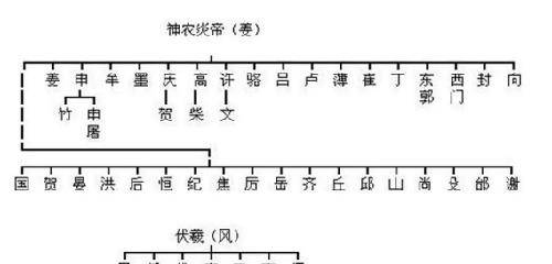 黄帝后裔姓氏分支表图片