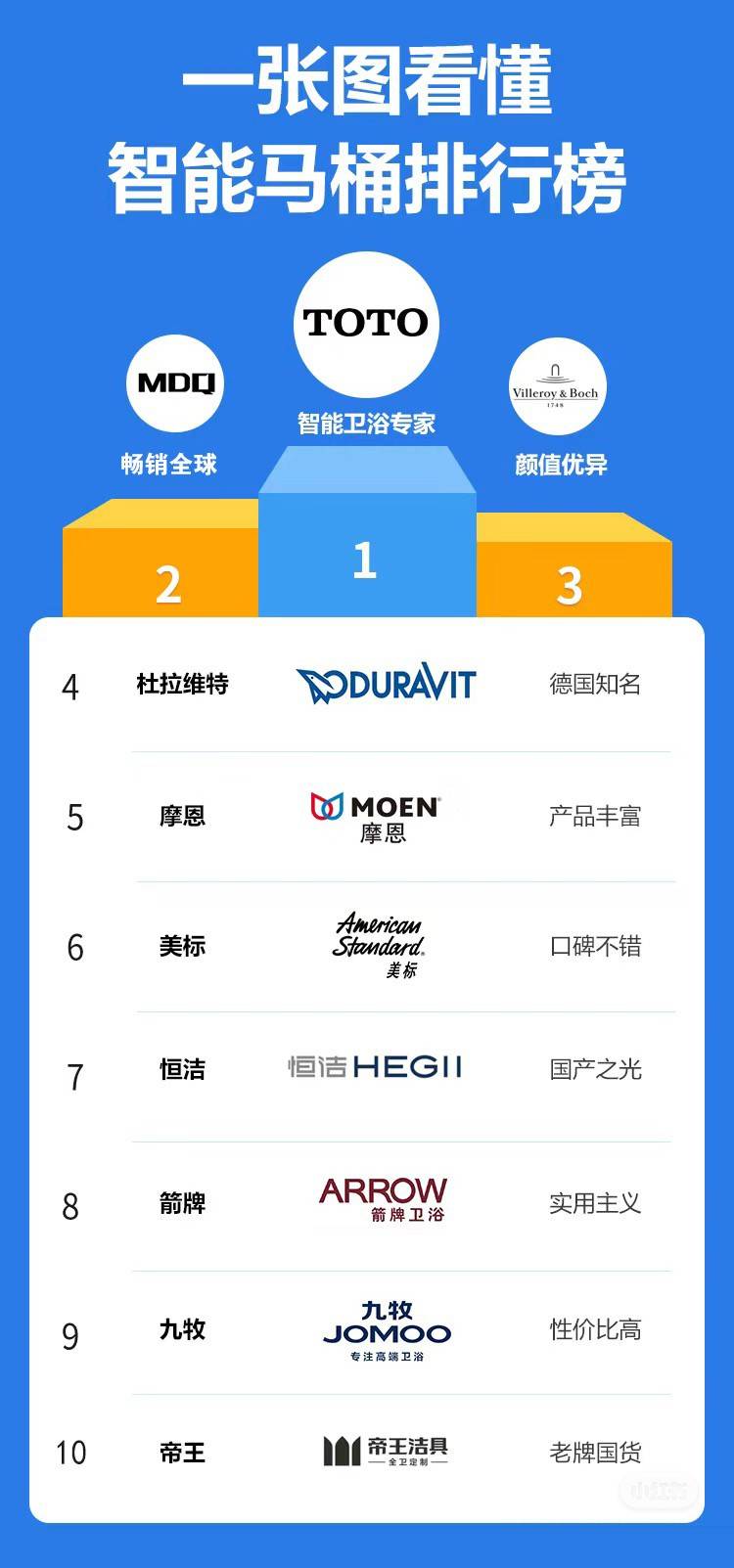 toto智能卫浴专家no2:mdq 畅销全球no3:唯宝 颜值优异n04:杜拉维特