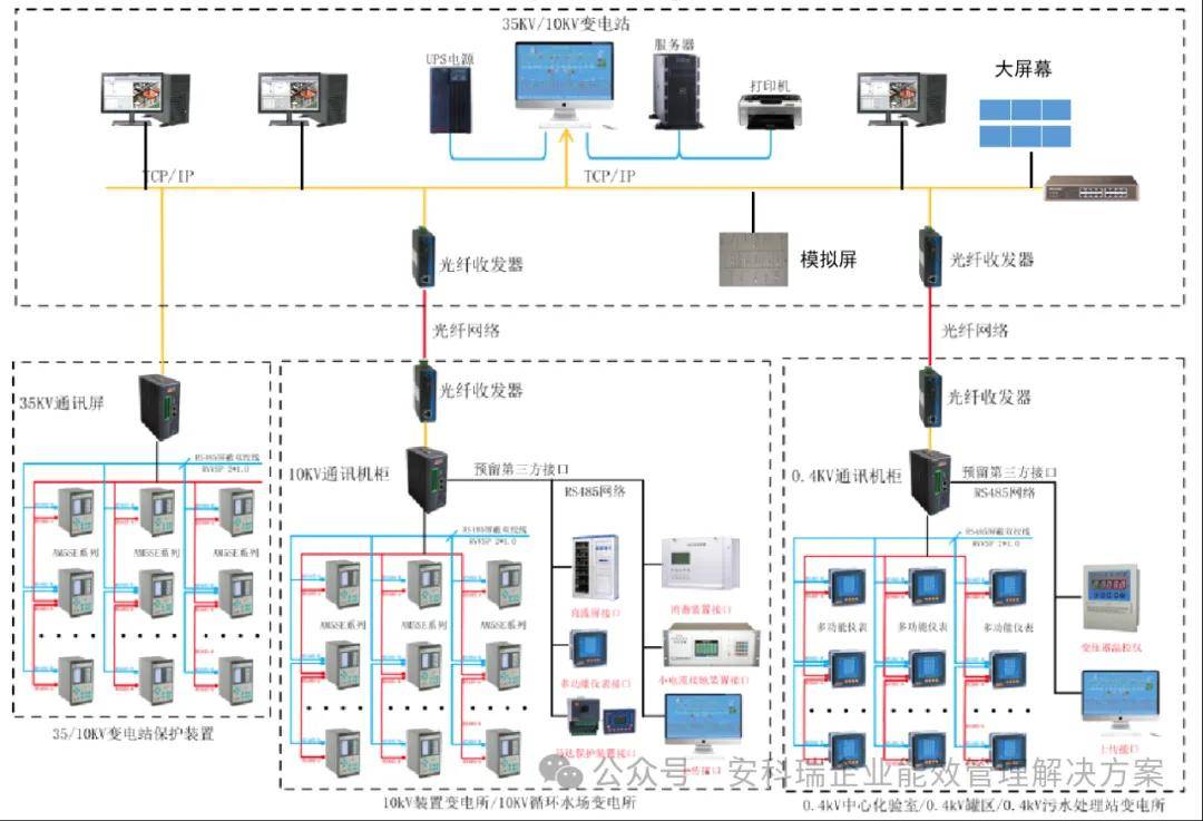 用户110kv及已下变电站变配电监控解决方案