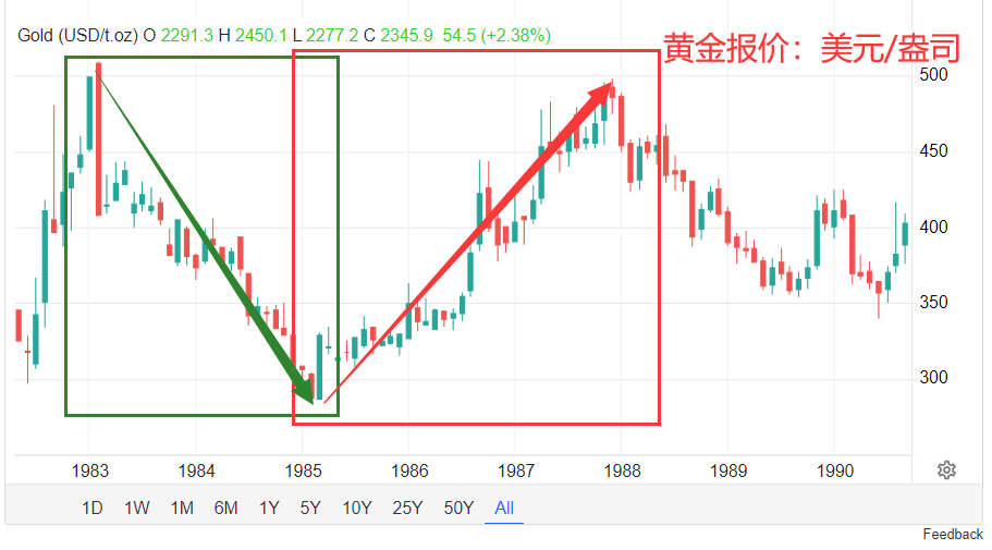 过去50年黄金大事记