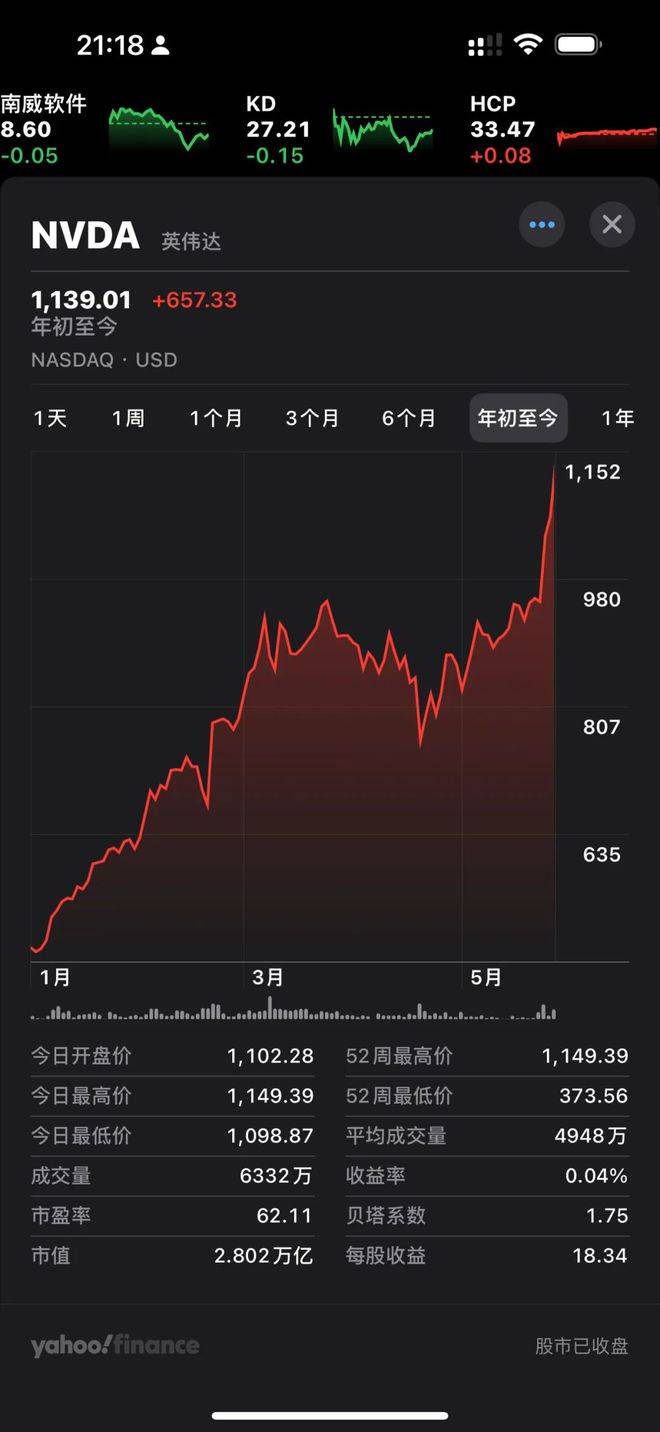 英伟达市值远远甩开了谷歌和亚马逊_芯片_股票_苹果