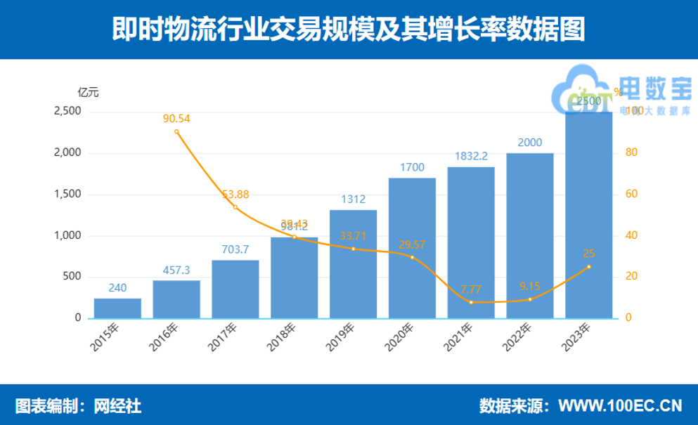 网经社:《2023年度中国物流科技市场数据报告》发布