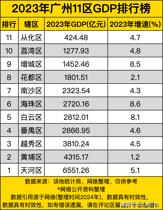 广州各区GDP图片