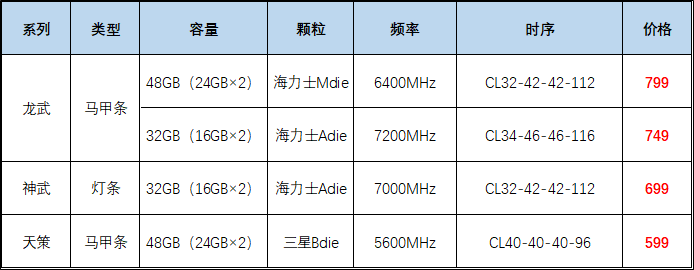 2022内存颗粒天梯图图片