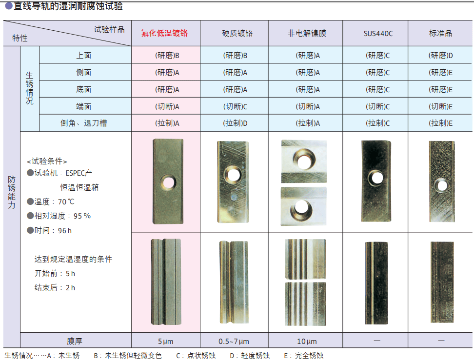 nsk耐腐蚀滚珠丝杠 滚珠丝杠图纸