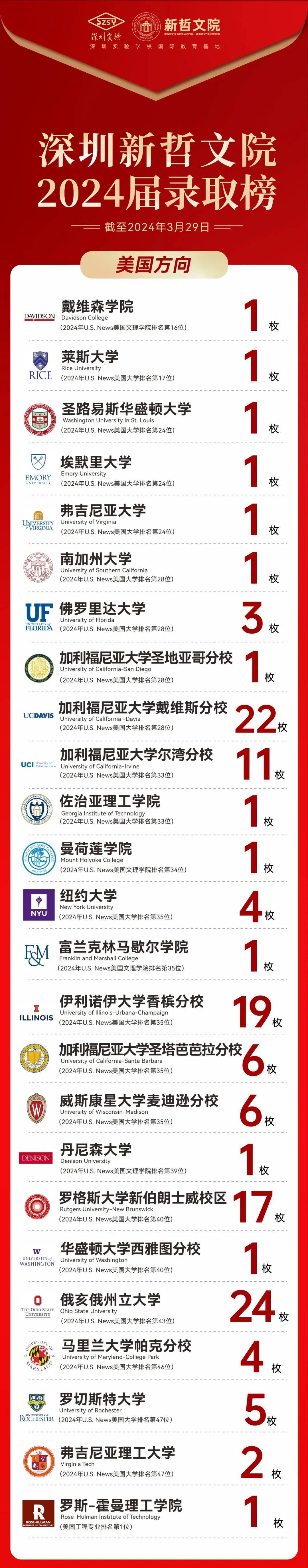 深圳国际学校升学top10汇总 深中只排第三,第一第二实力太强!