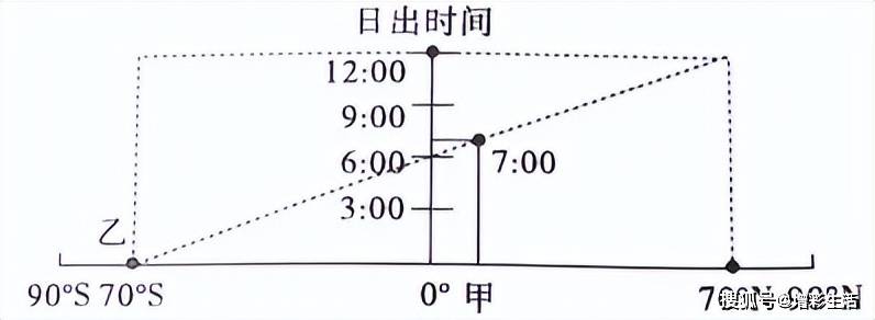 读某日某经线上日出时刻的纬度变化图,回答下面小题.d.