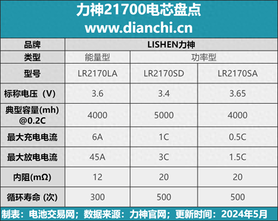 电池交易网现将力神推出3款典型21700电芯整理成下表所示,该表详细