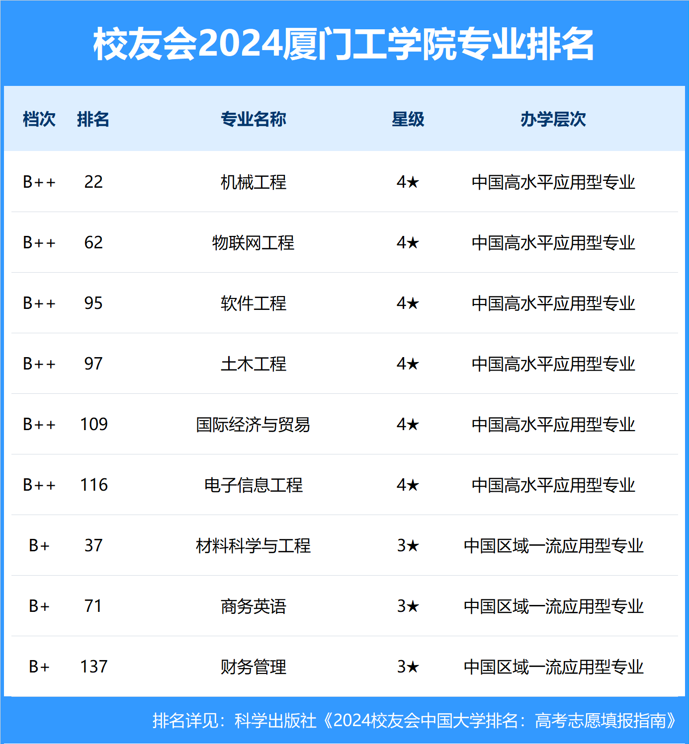 校友会2024中国民办大学排名-厦门工学院专业排名