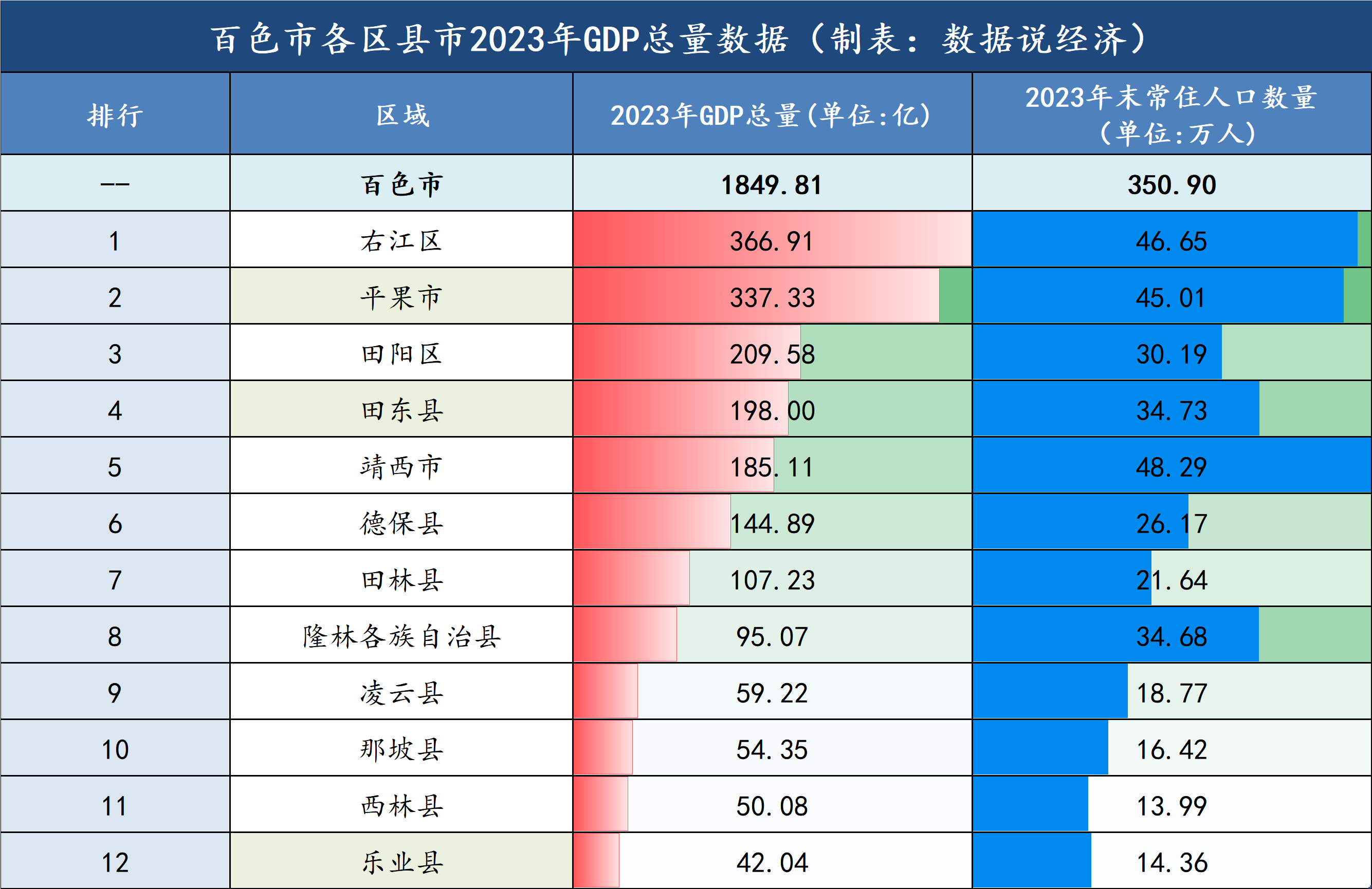 百色市哪个区县市最富?百色市各区县市经济实力排名