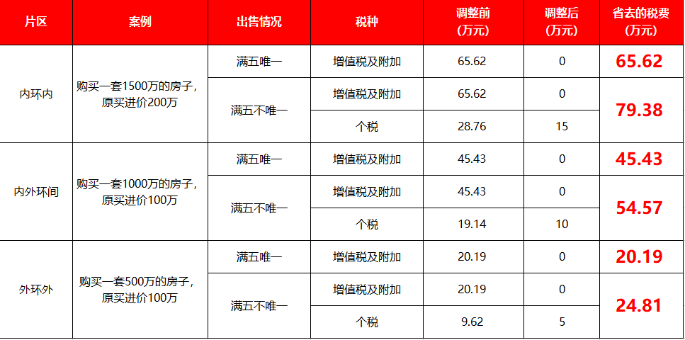 4.1上海最新房产税标准5.上海新房摇号积分制政策5.