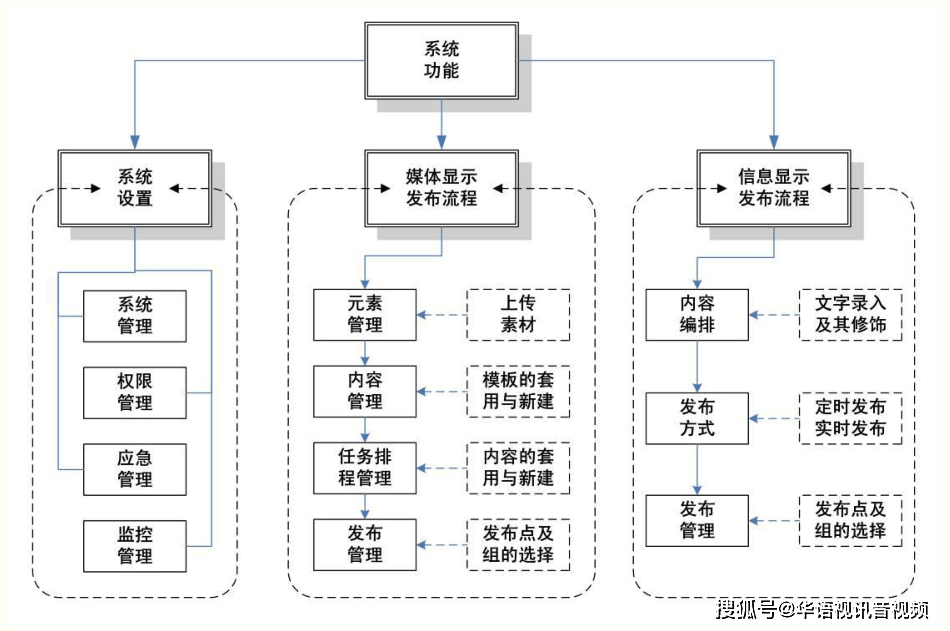 华语视讯多媒体发布系统解决方案