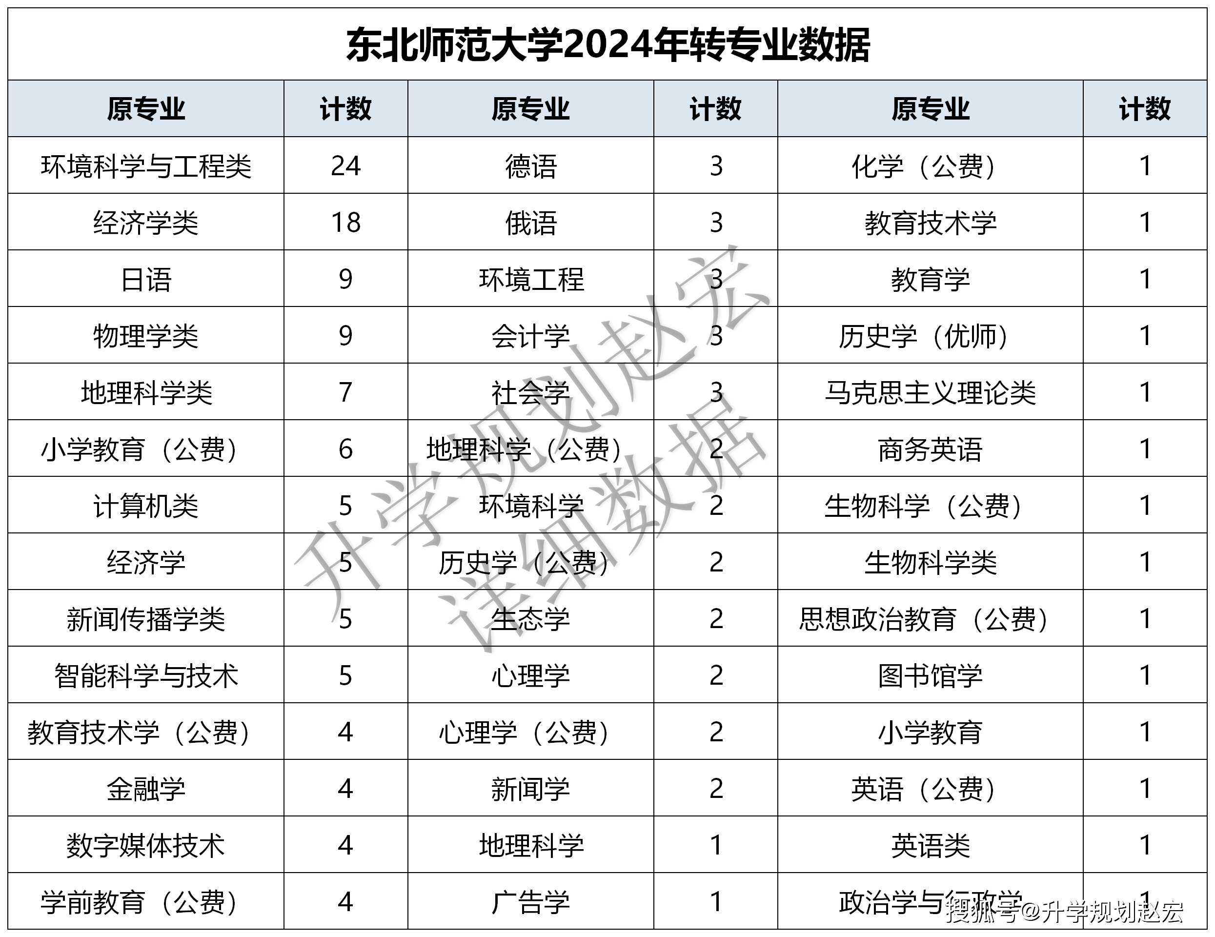 东北师范大学分数线图片