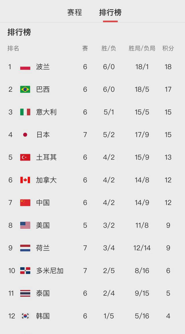 中国女排在世联赛中下降3位,日本超越情况警示_比赛_排名_朱婷